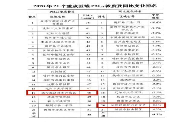 辽宁省沈阳经济技术开发区管委会主体责任落实不到位 区域生态环境问题突出