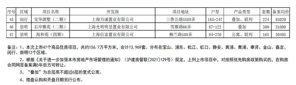 上海楼市再出新政：楼盘认购时间延长至7天 认购前需公示3天