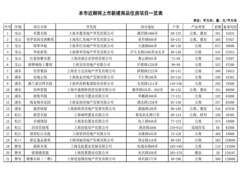 上海商品房销售监管力度再提升：楼盘认购时间延长至7天 认购前需公示3天