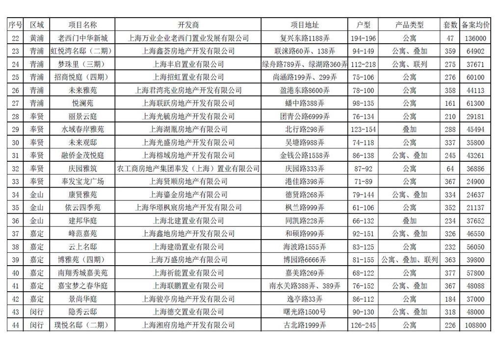 上海楼市再出新政：楼盘认购时间延长至7天 认购前需公示3天