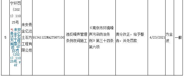 未经审批夜间施工 来安县金亿达土石方工程有限公司被罚3万元