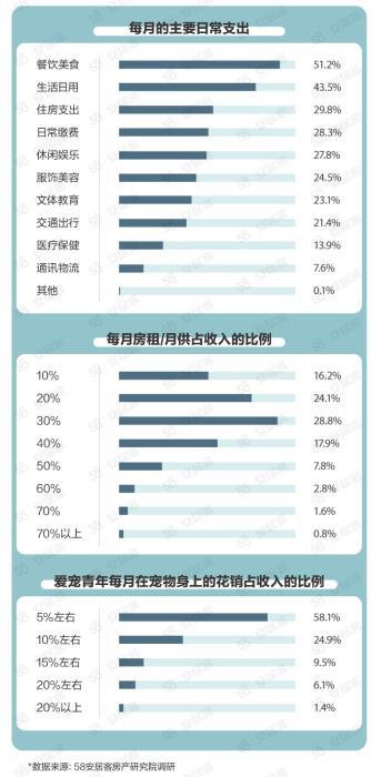 报告：三成受访青年住房支出占收入40%及以上