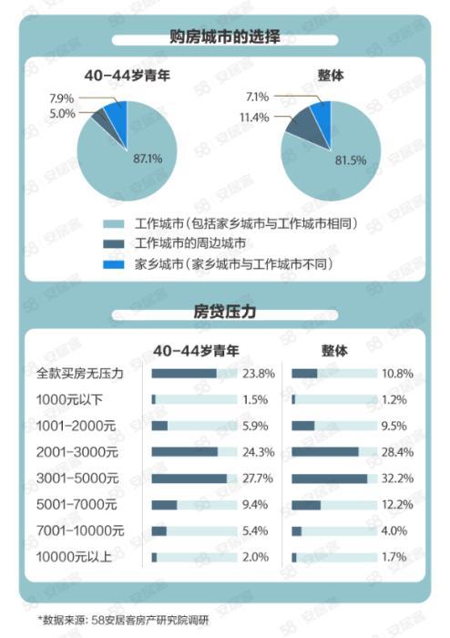 报告：三成受访青年住房支出占收入40%及以上