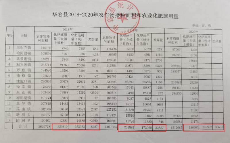 湖南省洞庭湖区化肥减量数据虚假失真