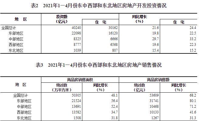 统计局：前4月全国房地产开发投资40240亿 同比增长21.6%