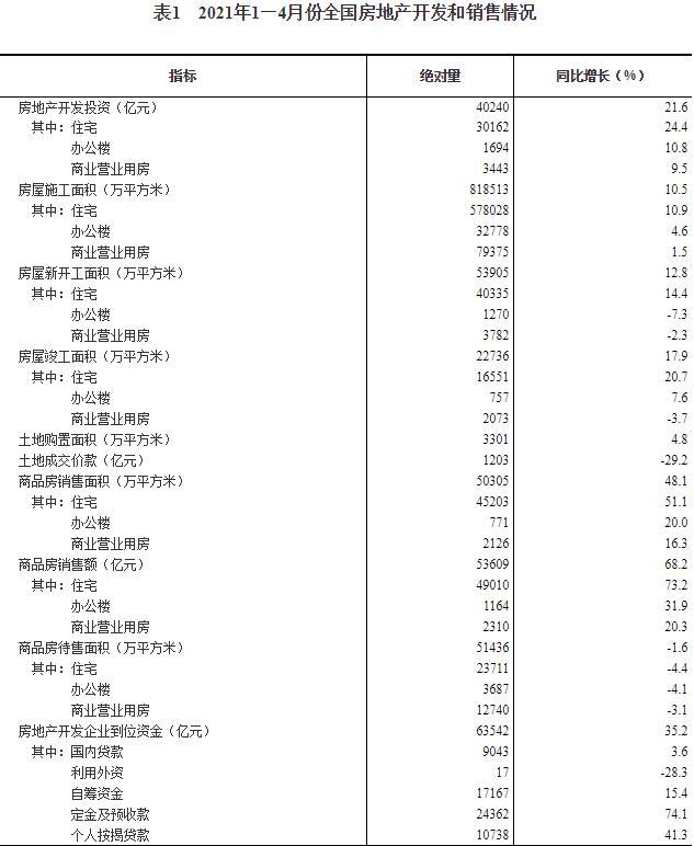 统计局：前4月全国房地产开发投资40240亿 同比增长21.6%