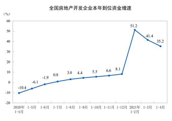 统计局：前4月全国房地产开发投资40240亿 同比增长21.6%