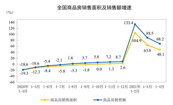 统计局：前4月全国房地产开发投资40240亿 同比增长21.6%
