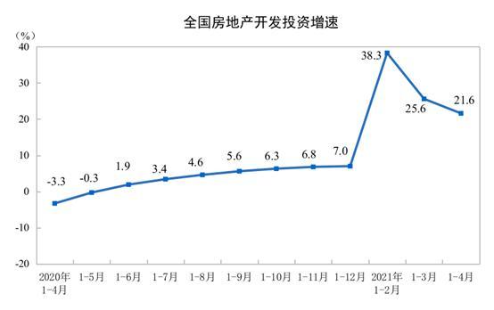 统计局：前4月全国房地产开发投资40240亿 同比增长21.6%