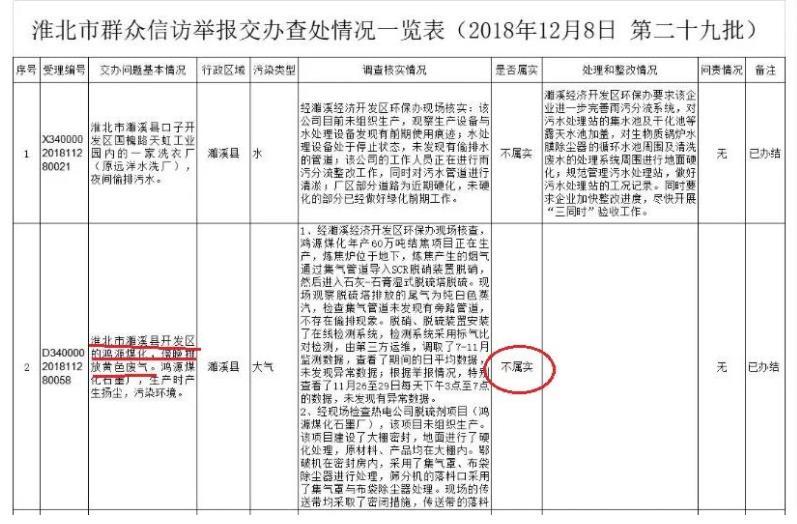 安徽省淮北市减煤工作不严不实 对焦化企业监管不力 大气污染防治形势严峻