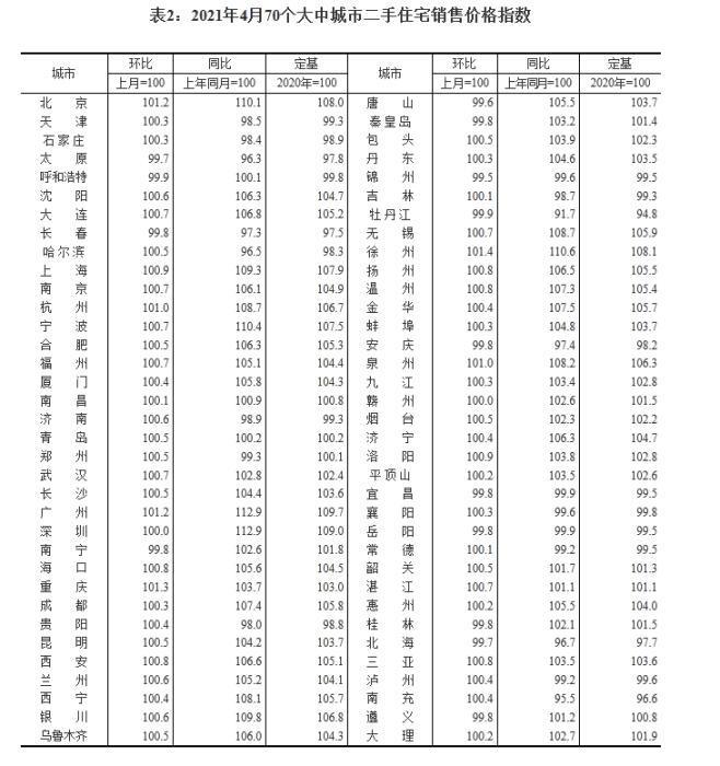 4月房价“涨声依旧” 何时会迎拐点？