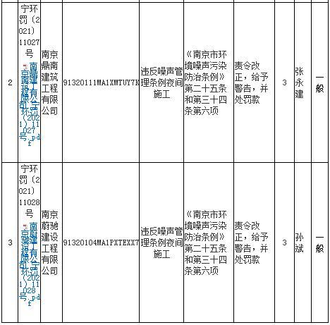 未经审批夜间施工 南京晋恒市政工程有限公司等3家公司被各罚3万元