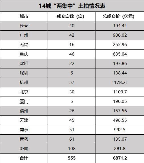 “宅地集中供应”加速落地：南北差异明显 分化态势持续加剧