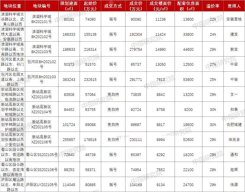 合肥首次集中土拍吸金164亿：12家房企斩获宅地 TOP10颗粒无收