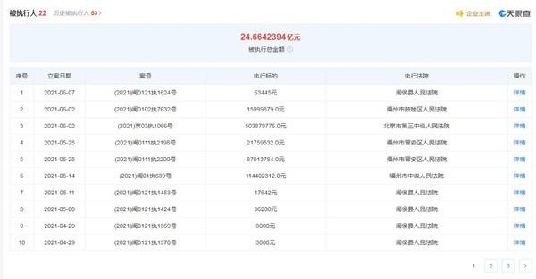 福建福晟集团再成被执行人 曾被列为被执行人22次总额超24亿