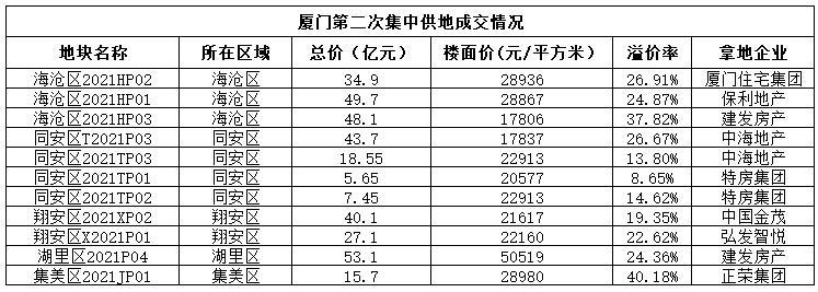 厦门第二次集中土拍落幕：平均溢价率超25% 建发等本土国企优势明显