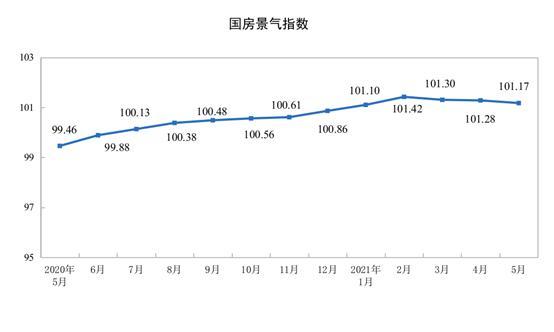 統計局：前5月全國商品房銷售額70534億元 同比增長52.4%