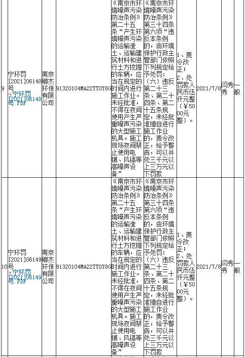 南京卿杰环保有限公司今年1月未经审批夜间施工9次遭罚 合计罚款4,5万元