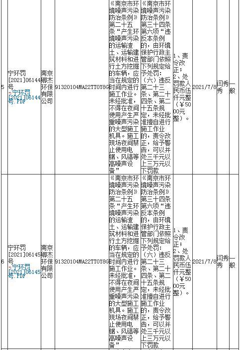 南京卿杰环保有限公司今年1月未经审批夜间施工9次遭罚 合计罚款4,5万元