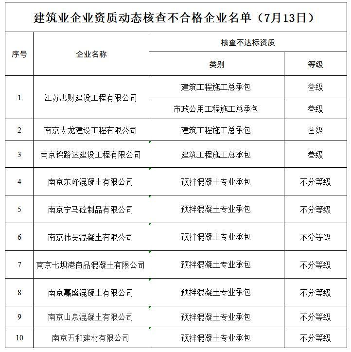 南京发布当地建筑业企业资质动态核查不合格企业公示名单