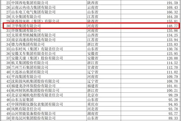 卫华集团连续11年蝉联中国机械工业百强