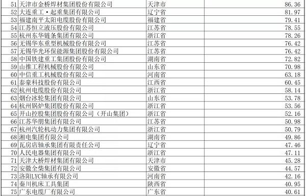 卫华集团连续11年蝉联中国机械工业百强