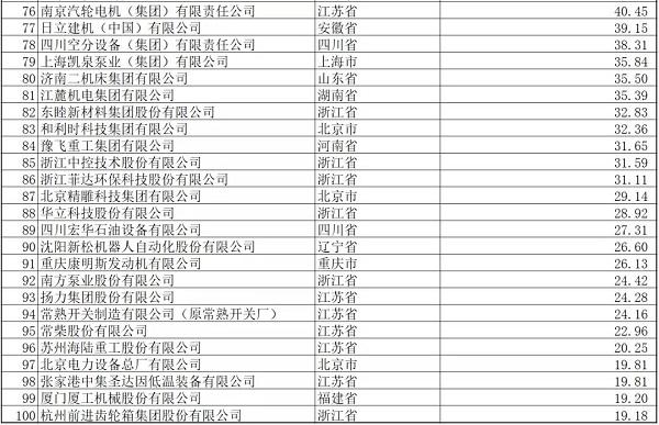 卫华集团连续11年蝉联中国机械工业百强