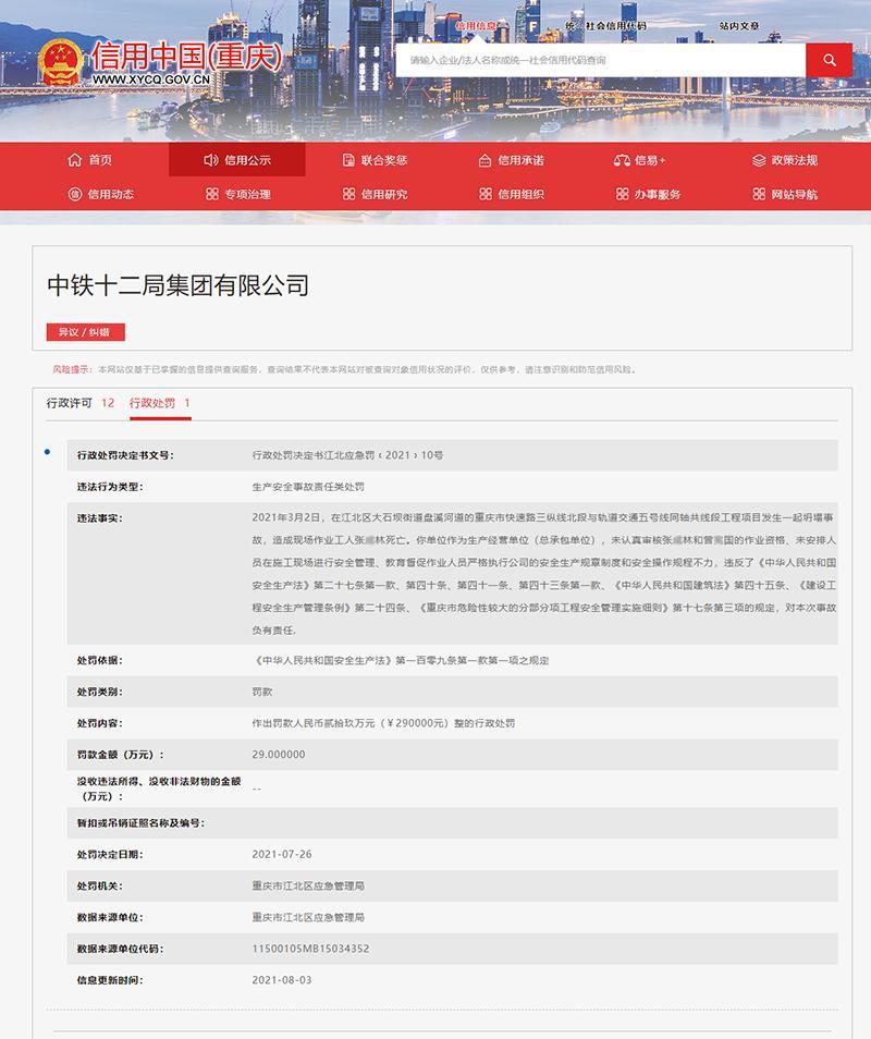 中铁十二局遭罚29万元 3月重庆一项目发生事故致1人死亡