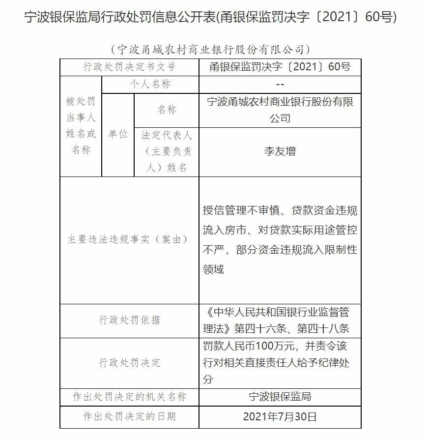 资金违规流入房市等 宁波甬城农商银行开业首年接百万罚单
