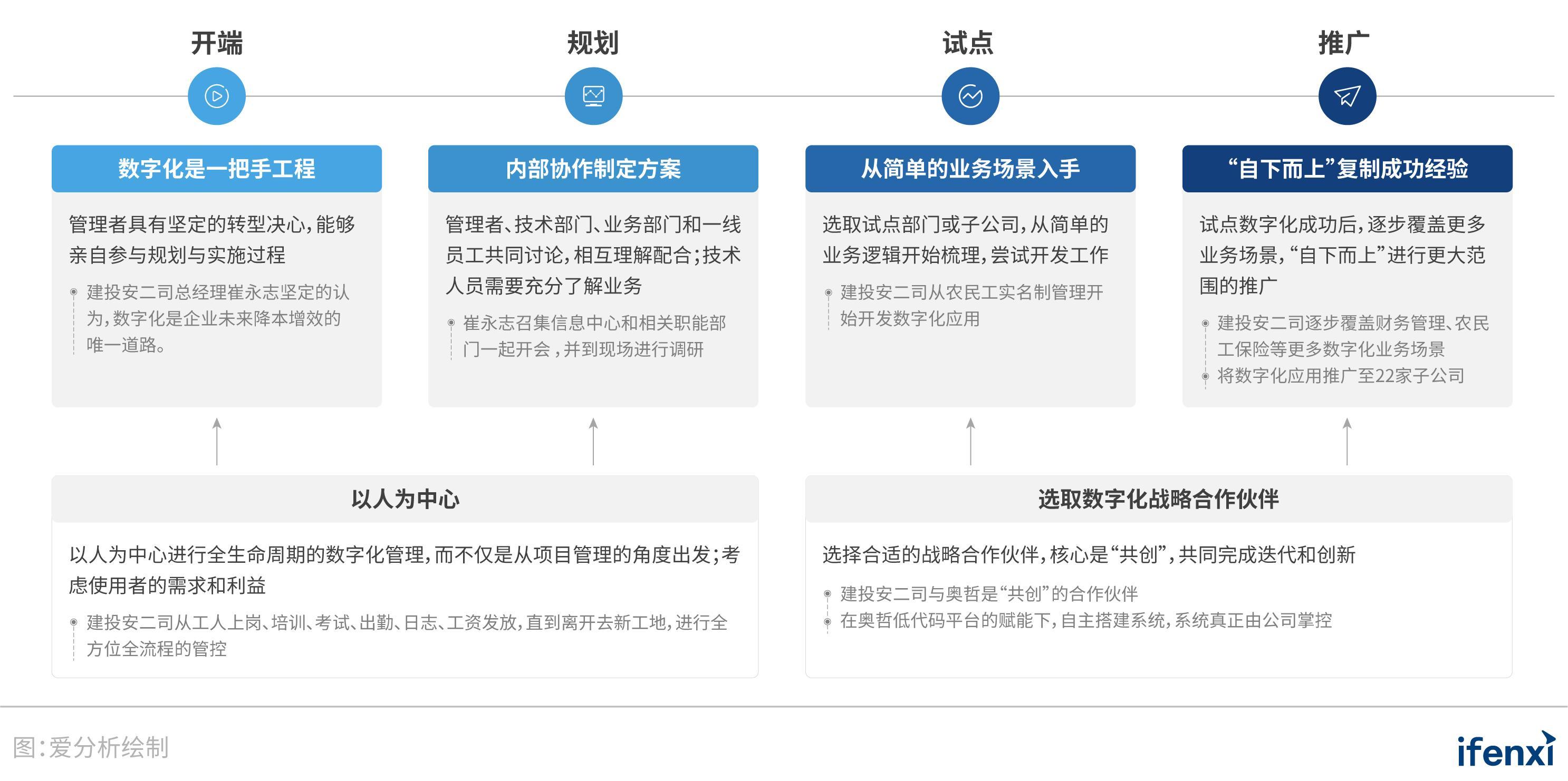 云南建投安二司的数字化创新之路：建筑行业里的样本力量