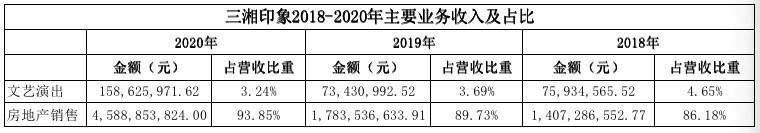 三湘印象毛利率净利率双降 土地储备仅剩两幅地块