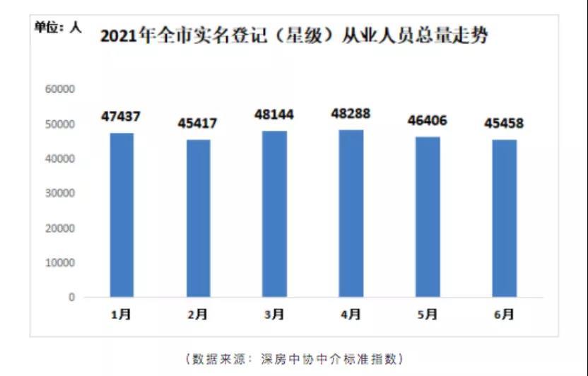深圳二手房超半数降价 成交跌超8成