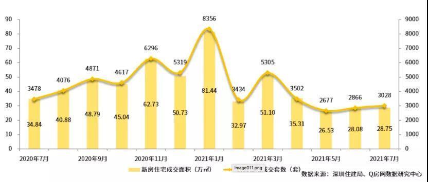 深圳二手房超半数降价 成交跌超8成
