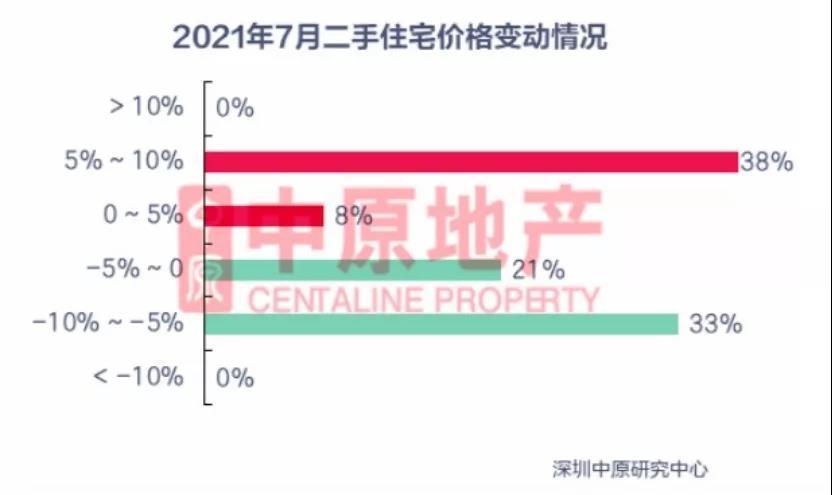 深圳二手房超半数降价 成交跌超8成