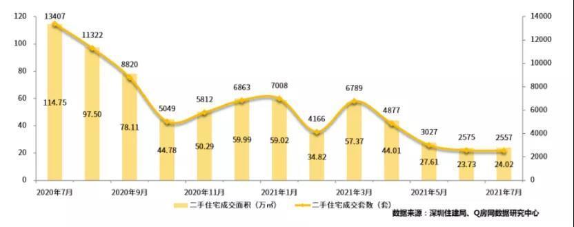 深圳二手房超半数降价 成交量跌破“荣枯线”