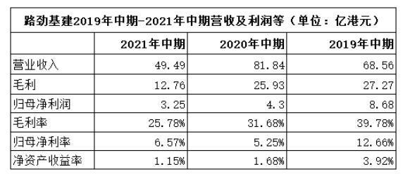 路劲基建旗下多个郑州项目遭投诉 上半年经营业绩大幅下滑