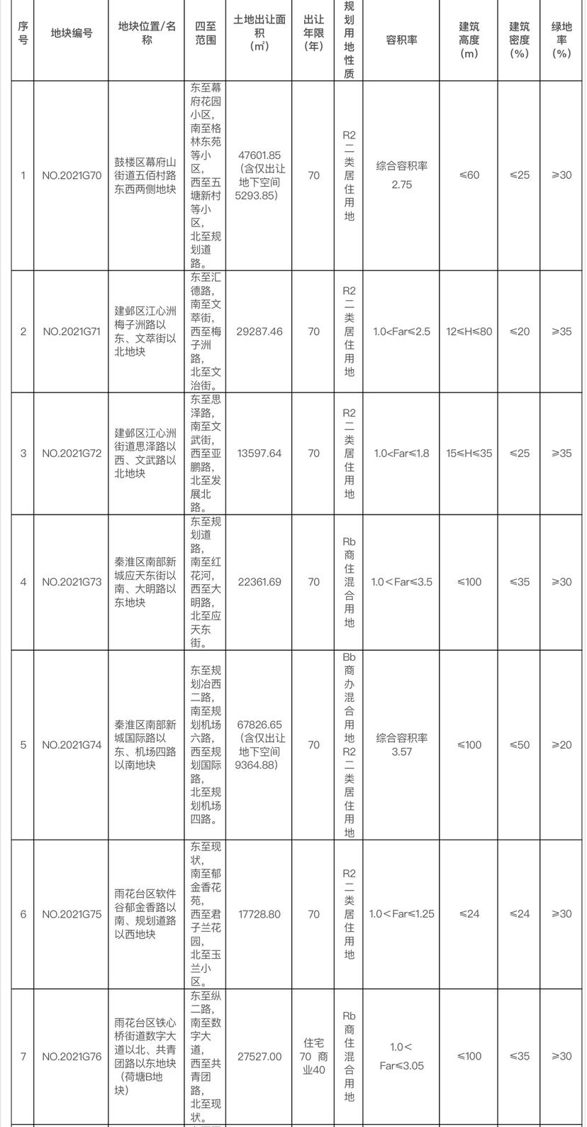 南京第二批53幅地块出炉，9月26日竞拍