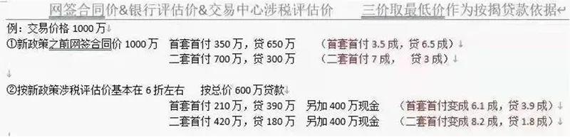 二手房首付飙升 银行房贷审批“估价”仅为市场价六成