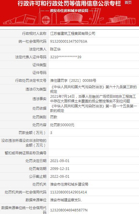 扬尘管控落实不到位 江苏省建筑工程集团有限公司被罚3万元