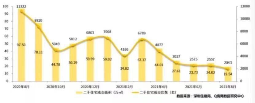 一线楼市全面遇冷！上海成交量大跌40% 深圳成交量创10年新低