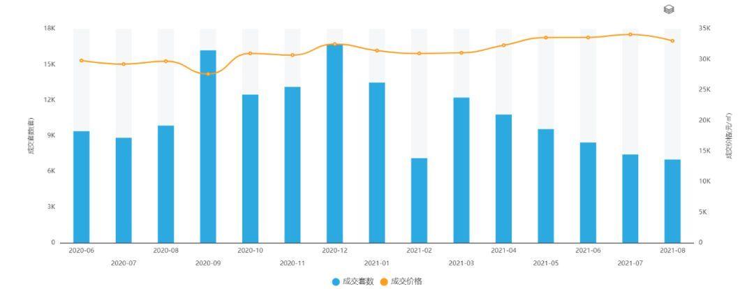 一线楼市全面遇冷！上海成交量大跌40% 深圳成交量创10年新低
