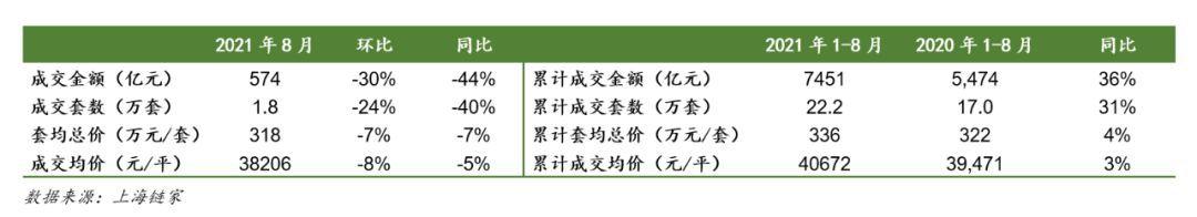 一线楼市全面遇冷！上海成交量大跌40% 深圳成交量创10年新低