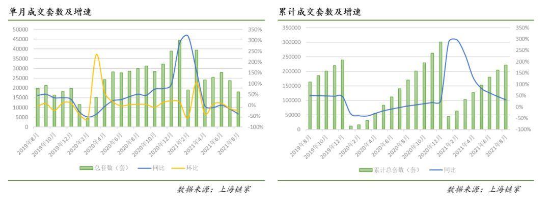 一线楼市全面遇冷！上海成交量大跌40% 深圳成交量创10年新低