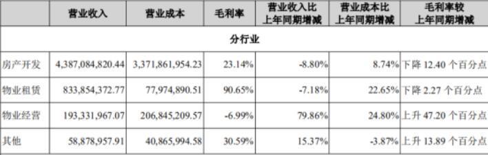 金融街上半年扣非净利0.68亿元 “三条红线”踩中两条