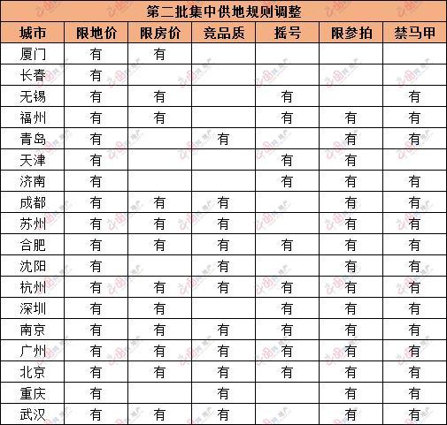第二批集中供地规则持续细化 央企成土拍市场拿地“主力军”