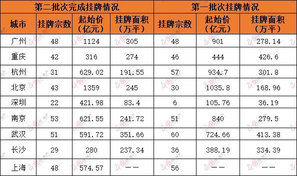 第二批集中供地规则持续细化 央企渐成主流