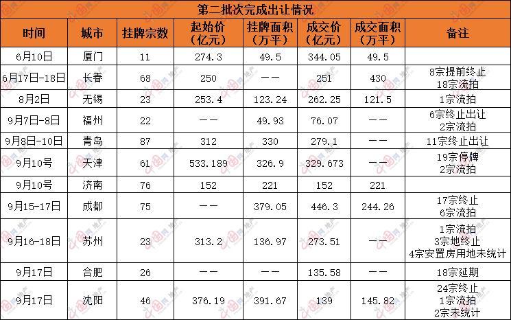 第二批集中供地规则持续细化 央企成土拍市场拿地“主力军”