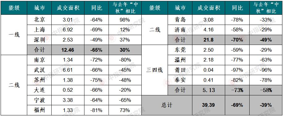 成交低迷，中秋部分城市住宅成交面积同比降近七成