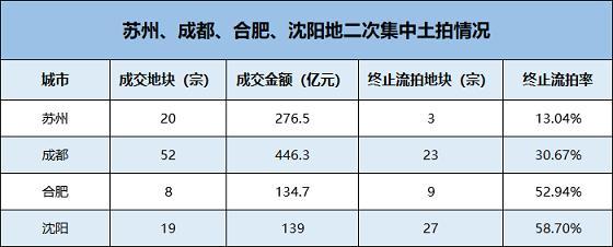 苏州等四城二次集中土拍揽金近千亿 “参拍企业少、流拍率高”成常态