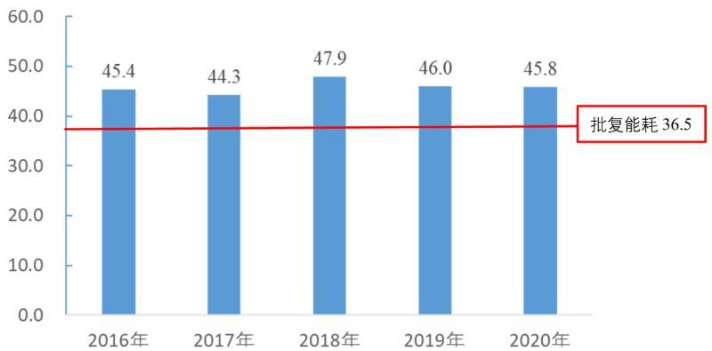 广东省云浮市能耗控制形势严峻 未批先建和违规用能问题突出
